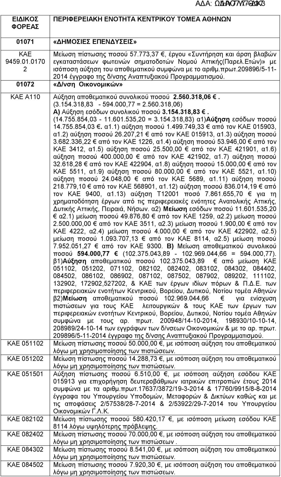 209896/5-11- 2014 έγγραφο της δ/νσης Αναπτυξιακού «Δ/νση Οικονομικών» Α110 Αύξηση αποθεματικού συνολικού ποσού 2.560.318,06. (3.154.318,83-594.000,77 = 2.560.318,06) Α) Αύξηση εσόδων συνολικού ποσού 3.