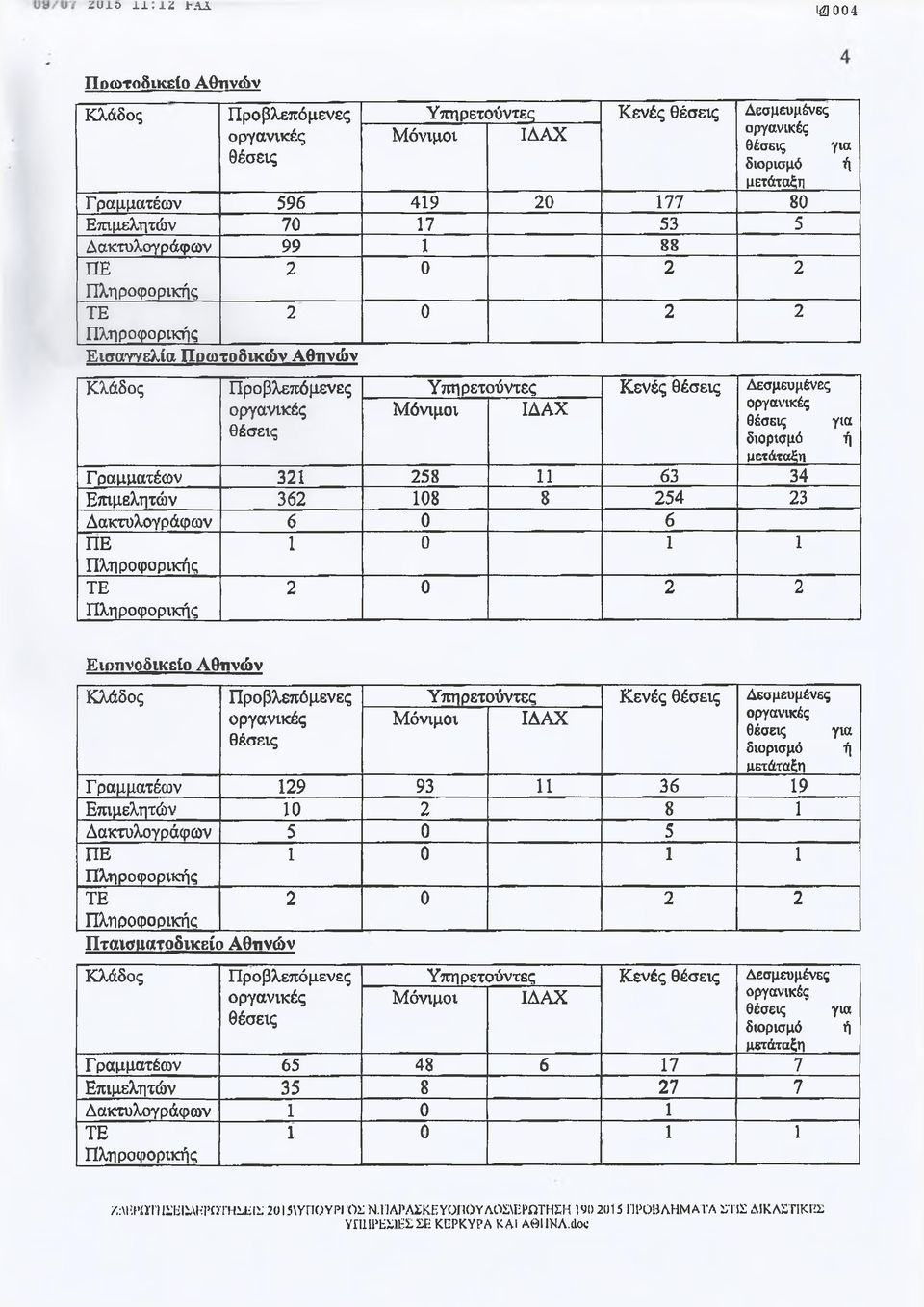 ραμματέων 129 93 11 36 19 Επιμελητών 10 2 8 1 Δακτυλογράφων 5 0 5 Πταιβιιατοδικείο Αθηνών Υπηρετούντες Κενές Δεσμευμένες Γ ραμματέων 65 48 6 17 7 Επιμελητών 35 8 27 7