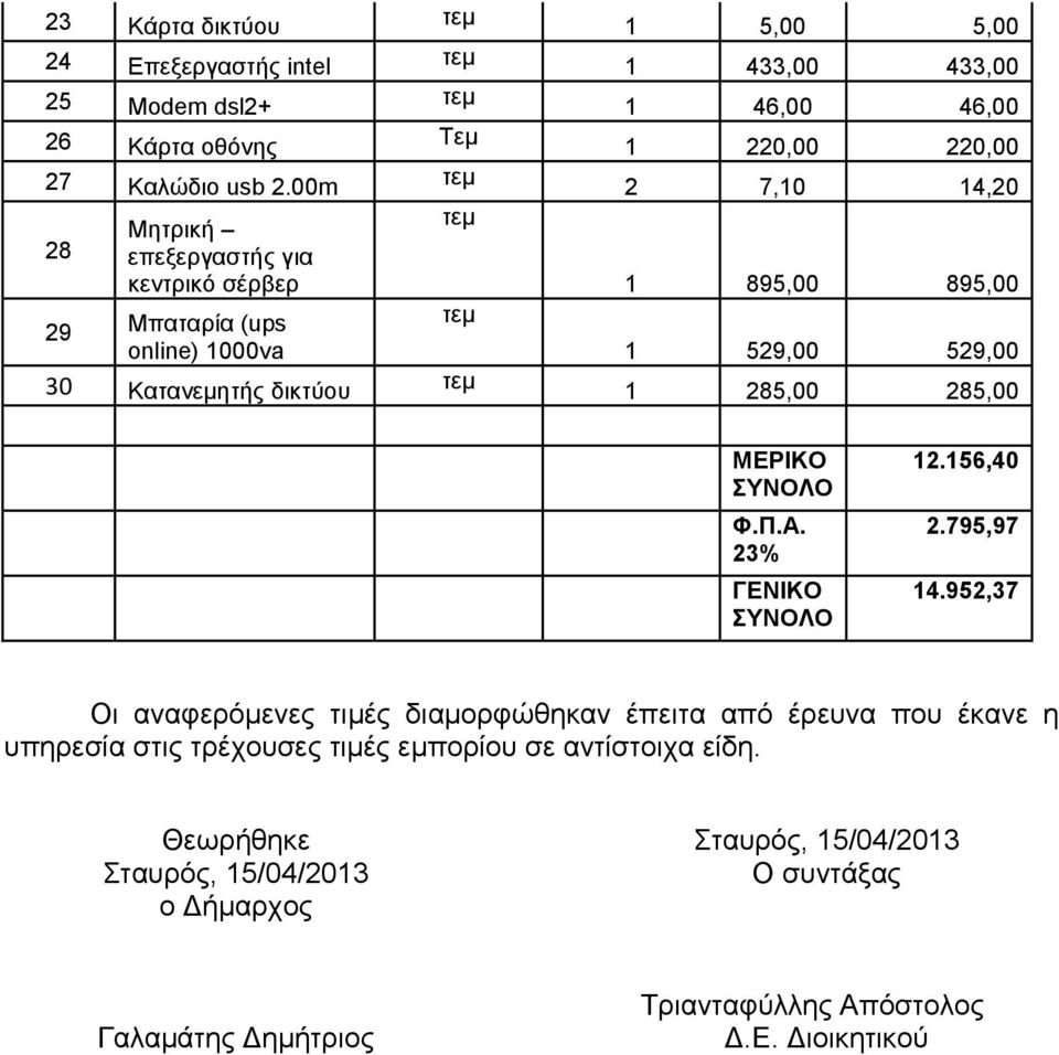 2 7,0 4,20 895,00 895,00 529,00 529,00 285,00 285,00 ΜΔΡΙΚΟ Φ.Π.Α. 2% ΓΔΝΙΚΟ 2.56,40 2.795,97 4.