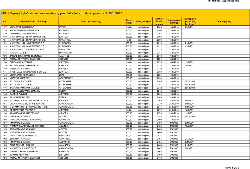 ΚΟΥΡΕΝΤΖΗΣ Ο.Ε. Κ. ΤΙΘΟΡΕΑ 100,00 επί εδάφους 2310 13/8/2010 21/7/2011 133 Α. ΧΡΙΣΤΙΔΗ - Ν. ΚΟΥΡΕΝΤΖΗΣ Ο.Ε. Κ. ΤΙΘΟΡΕΑ 100,00 επί εδάφους 2311 13/8/2010 21/7/2011 134 Α. ΧΡΙΣΤΙΔΗ - Σ.