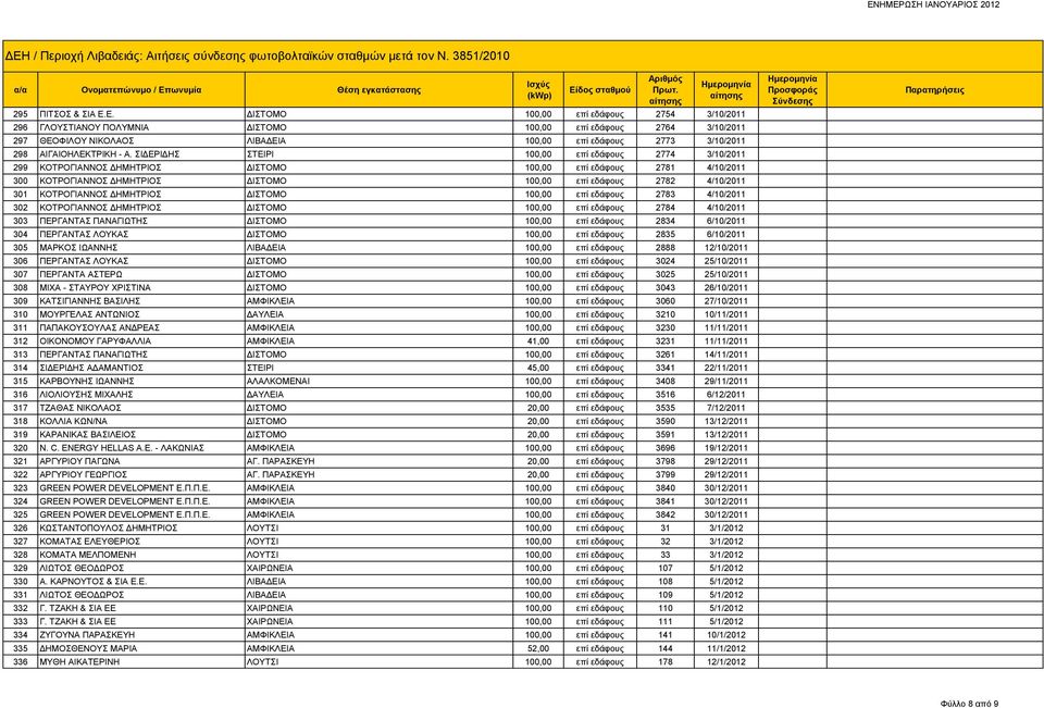 Α. ΣΙΔΕΡΙΔΗΣ ΣΤΕΙΡΙ 100,00 επί εδάφους 2774 3/10/2011 299 ΚΟΤΡΟΓΙΑΝΝΟΣ ΔΗΜΗΤΡΙΟΣ ΔΙΣΤΟΜΟ 100,00 επί εδάφους 2781 4/10/2011 300 ΚΟΤΡΟΓΙΑΝΝΟΣ ΔΗΜΗΤΡΙΟΣ ΔΙΣΤΟΜΟ 100,00 επί εδάφους 2782 4/10/2011 301