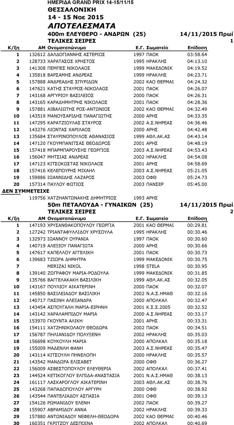 32 6 147621 ΘΑΡΖΠ ΠΡΑΟΝΠ-ΛΗΘΝΙΑΝΠ 2001 ΞΑΝΘ 04:26.07 7 143168 ΑΟΓΟΗΝ ΒΑΠΗΙΔΗΝΠ 2000 ΞΑΝΘ 04:26.31 8 143165 ΘΑΟΑΓΖΚΖΡΟΖΠ ΛΗΘΝΙΑΝΠ 2001 ΞΑΝΘ 04:28.