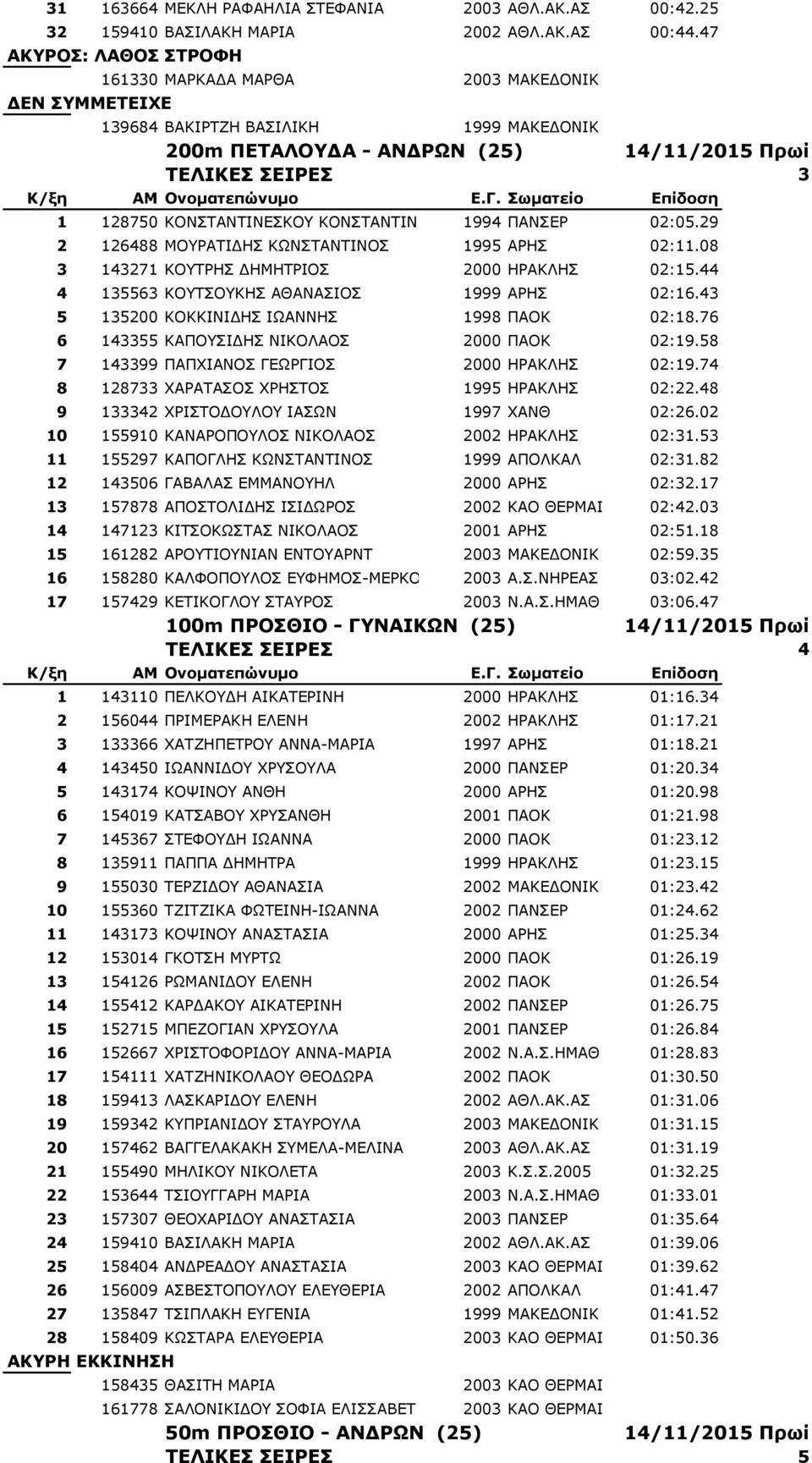 29 2 126488 ΚΝΟΑΡΗΓΖΠ ΘΥΛΠΡΑΛΡΗΛΝΠ 1995 ΑΟΖΠ 02:11.08 3 143271 ΘΝΡΟΖΠ ΓΖΚΖΡΟΗΝΠ 2000 ΖΟΑΘΙΖΠ 02:15.44 4 135563 ΘΝΡΠΝΘΖΠ ΑΘΑΛΑΠΗΝΠ 1999 ΑΟΖΠ 02:16.43 5 135200 ΘΝΘΘΗΛΗΓΖΠ ΗΥΑΛΛΖΠ 1998 ΞΑΝΘ 02:18.