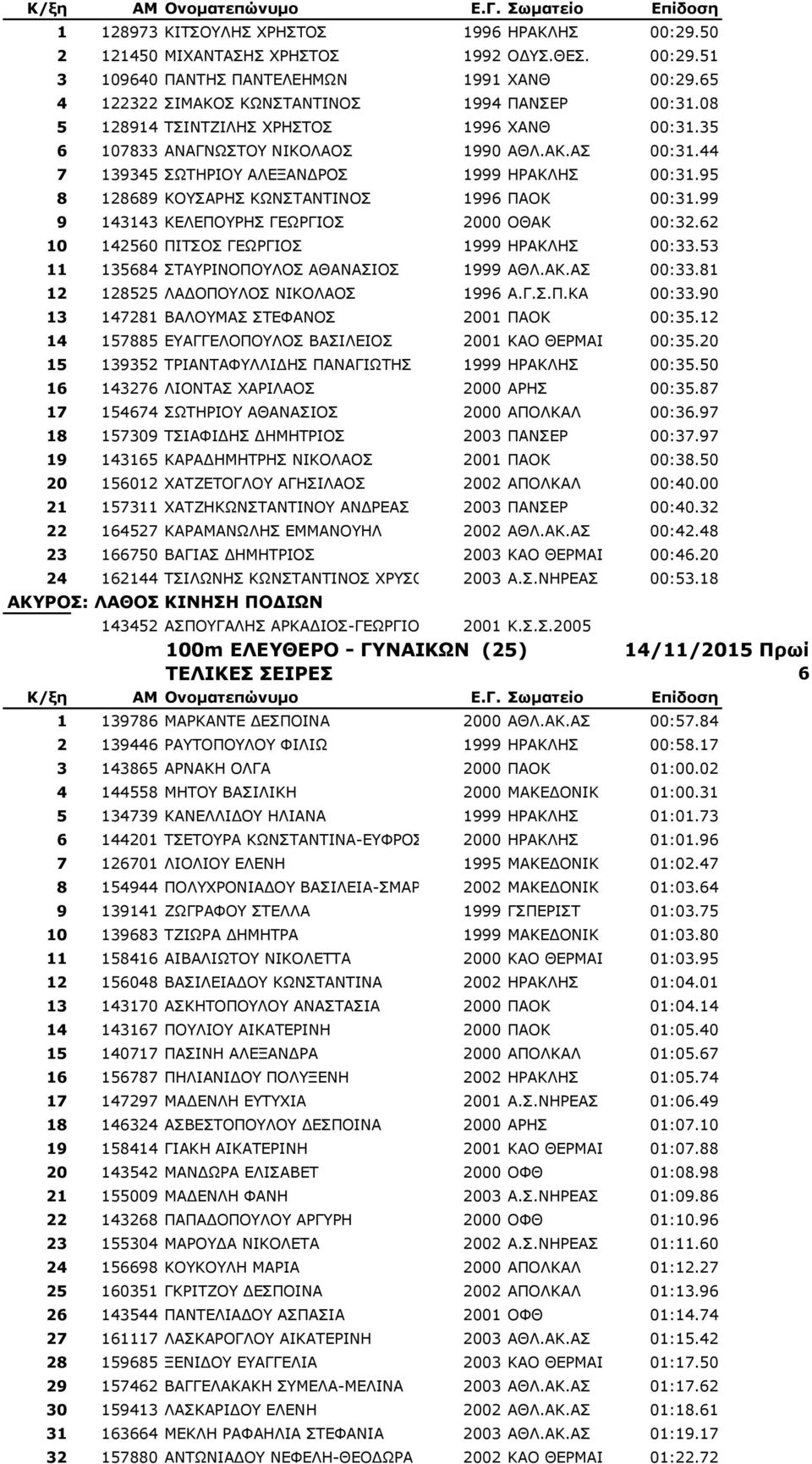 99 9 143143 ΘΔΙΔΞΝΟΖΠ ΓΔΥΟΓΗΝΠ 2000 ΝΘΑΘ 00:32.62 10 142560 ΞΗΡΠΝΠ ΓΔΥΟΓΗΝΠ 1999 ΖΟΑΘΙΖΠ 00:33.53 11 135684 ΠΡΑΟΗΛΝΞΝΙΝΠ ΑΘΑΛΑΠΗΝΠ 1999 ΑΘΙ.ΑΘ.ΑΠ 00:33.81 12 128525 ΙΑΓΝΞΝΙΝΠ ΛΗΘΝΙΑΝΠ 1996 Α.Γ.Π.Ξ.ΘΑ 00:33.