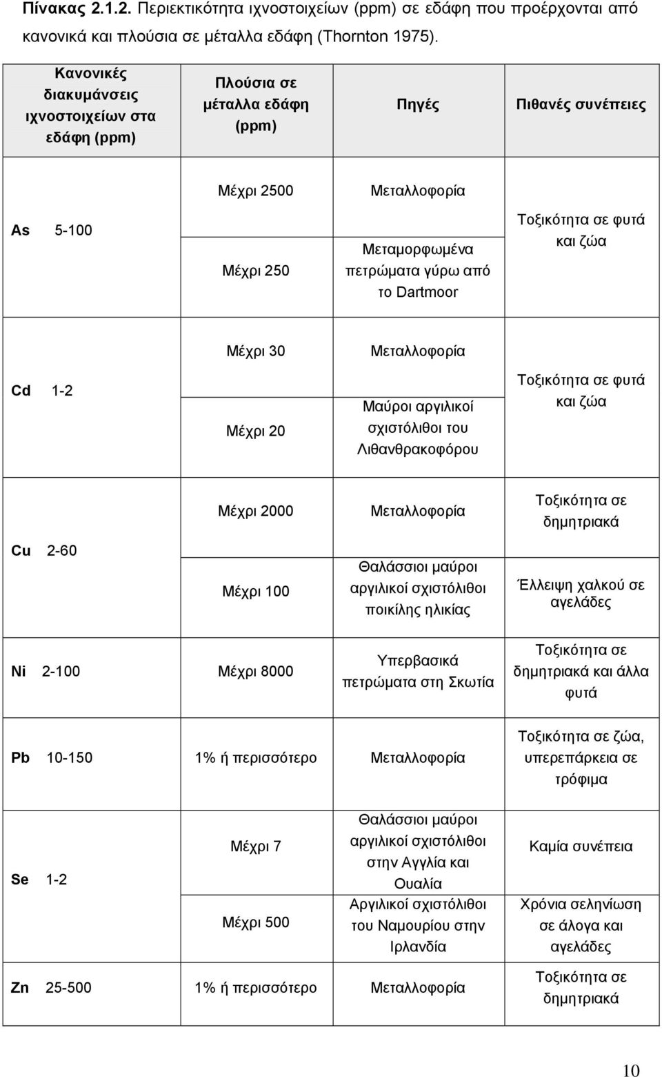 Τοξικότητα σε φυτά και ζώα Μέχρι 30 Μεταλλοφορία Cd 1-2 Μέχρι 20 Μαύροι αργιλικοί σχιστόλιθοι του Λιθανθρακοφόρου Τοξικότητα σε φυτά και ζώα Μέχρι 2000 Μεταλλοφορία Τοξικότητα σε δημητριακά Cu 2-60