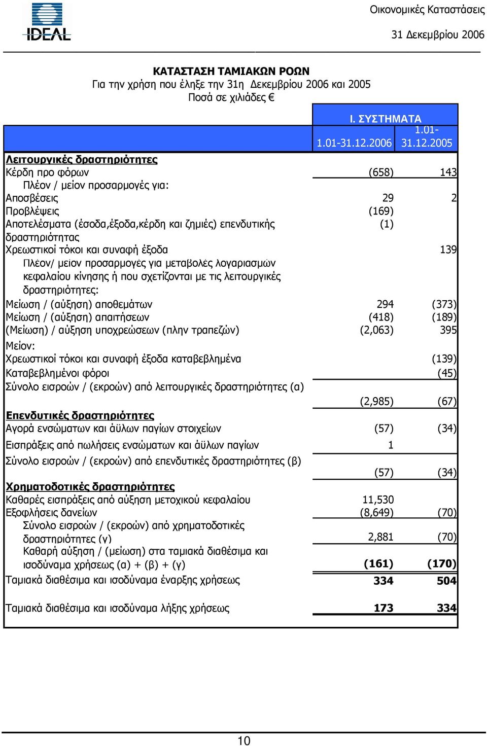 2005 Λειτουργικές δραστηριότητες Κέρδη προ φόρων (658) 143 Πλέον / µείον προσαρµογές για: Αποσβέσεις 29 2 Προβλέψεις (169) Αποτελέσµατα (έσοδα,έξοδα,κέρδη και ζηµιές) επενδυτικής (1) δραστηριότητας
