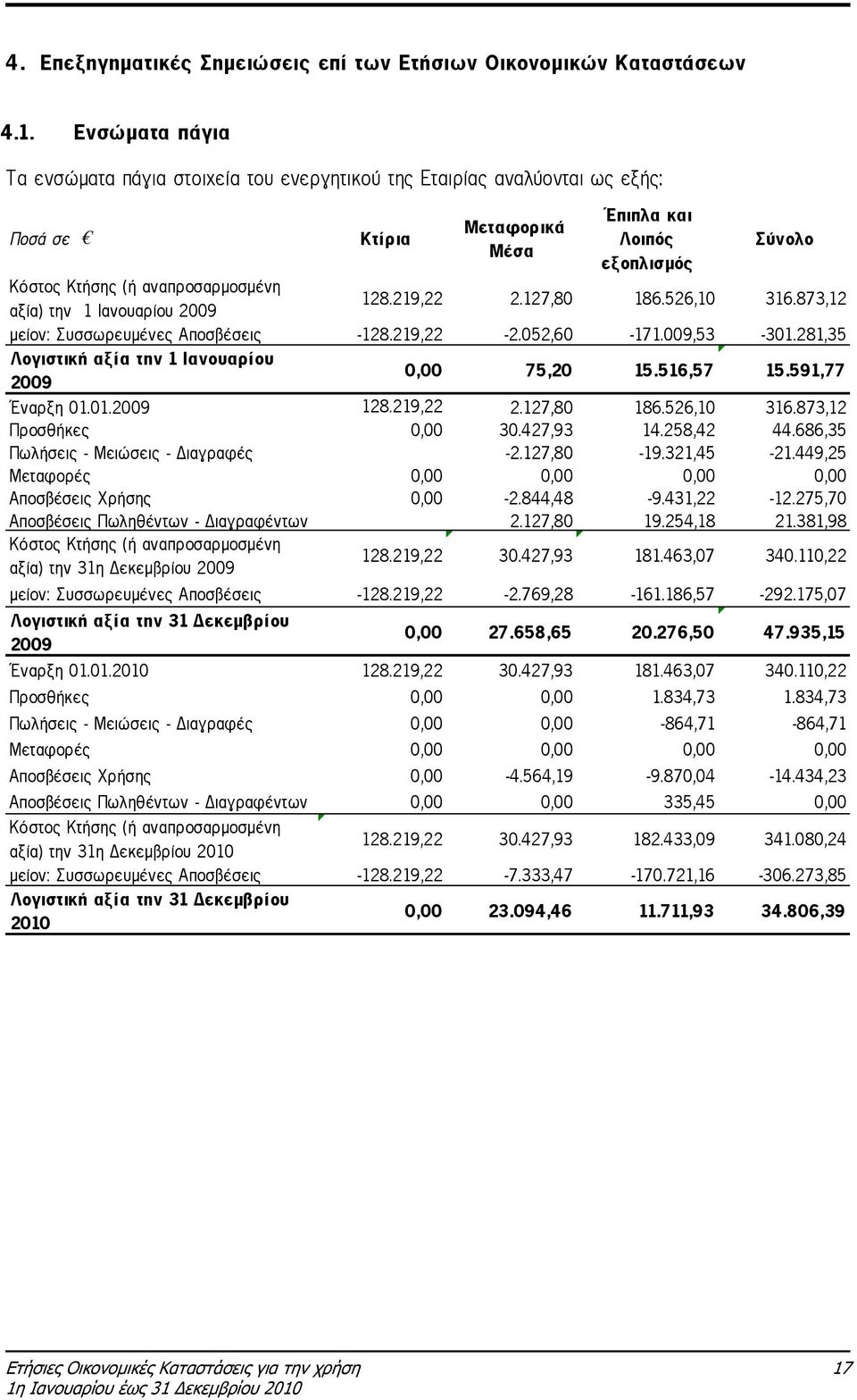 την 1 Ιανουαρίου 2009 128.219,22 2.127,80 186.526,10 316.873,12 µείον: Συσσωρευµένες Αποσβέσεις -128.219,22-2.052,60-171.009,53-301.281,35 Λογιστική αξία την 1 Ιανουαρίου 2009 0,00 75,20 15.516,57 15.