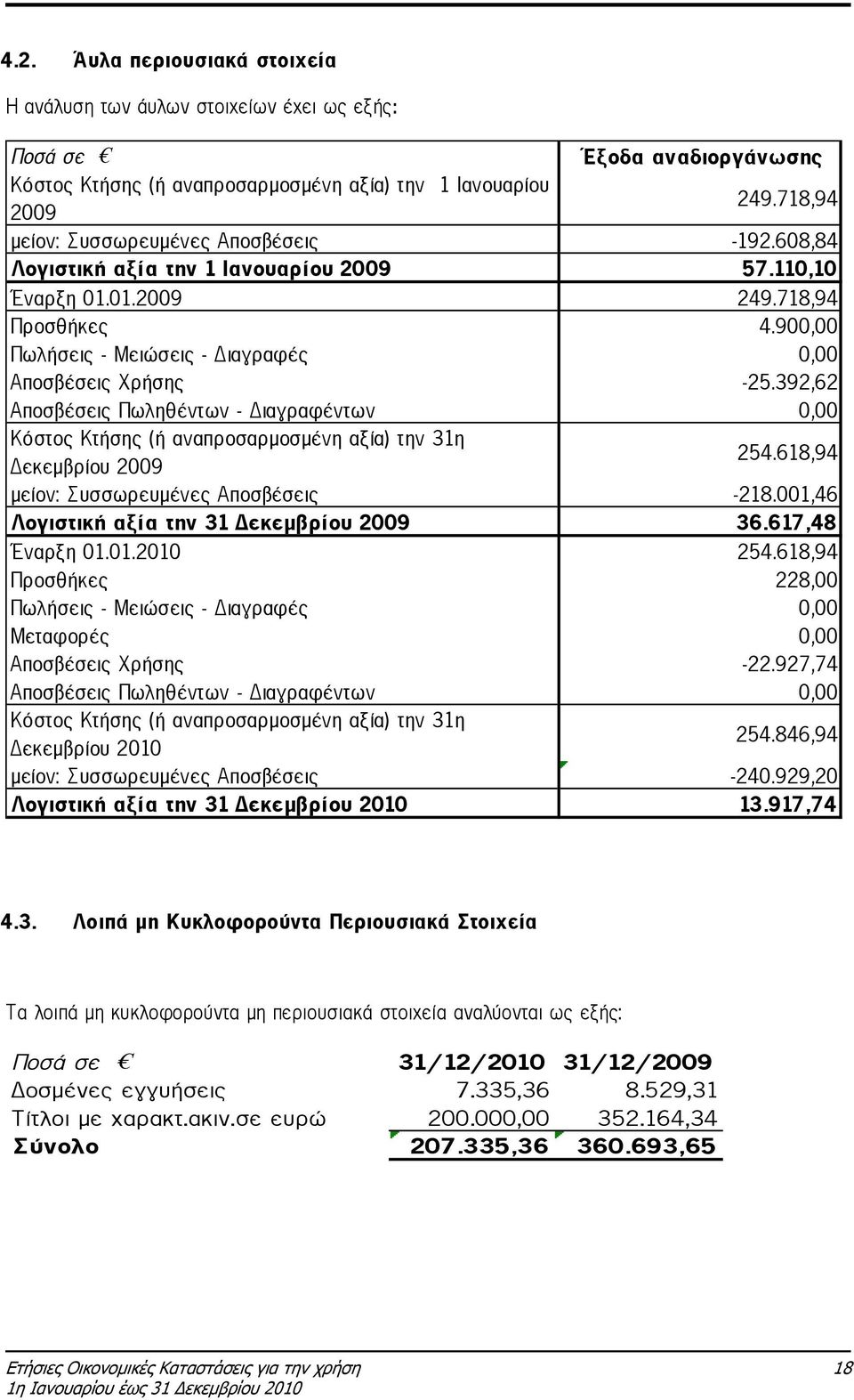 900,00 Πωλήσεις - Μειώσεις - ιαγραφές 0,00 Αποσβέσεις Χρήσης -25.392,62 Αποσβέσεις Πωληθέντων - ιαγραφέντων 0,00 Κόστος Κτήσης (ή αναπροσαρµοσµένη αξία) την 31η εκεµβρίου 2009 254.