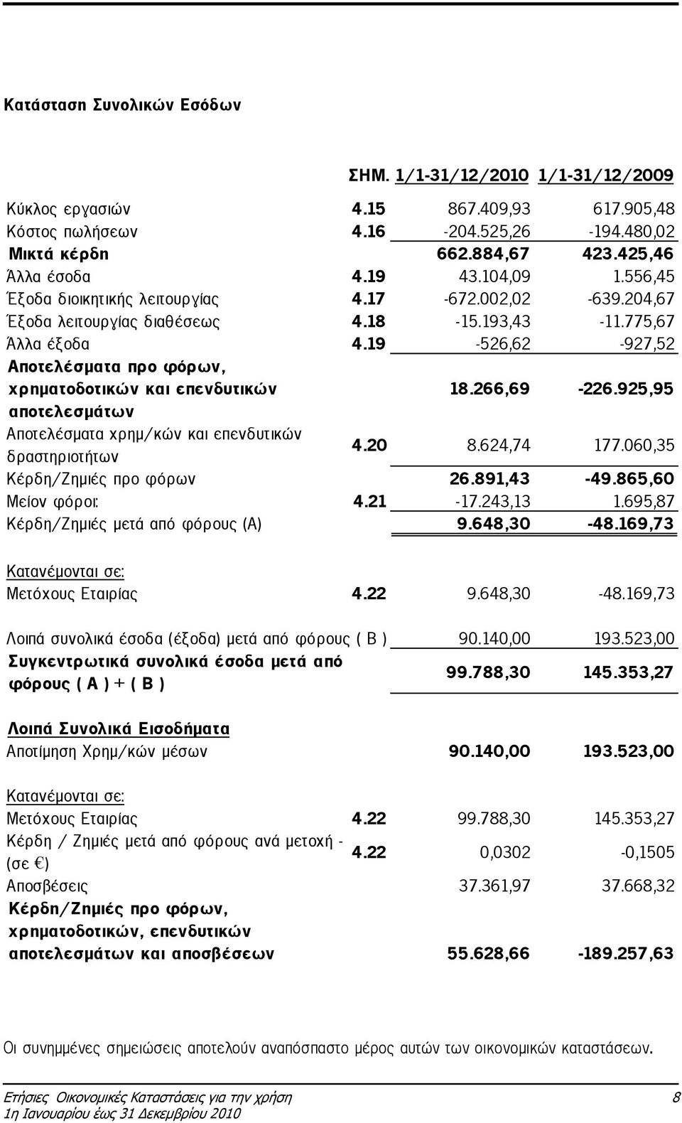 19-526,62-927,52 Αποτελέσµατα προ φόρων, χρηµατοδοτικών και επενδυτικών 18.266,69-226.925,95 αποτελεσµάτων Αποτελέσµατα χρηµ/κών και επενδυτικών δραστηριοτήτων 4.20 8.624,74 177.