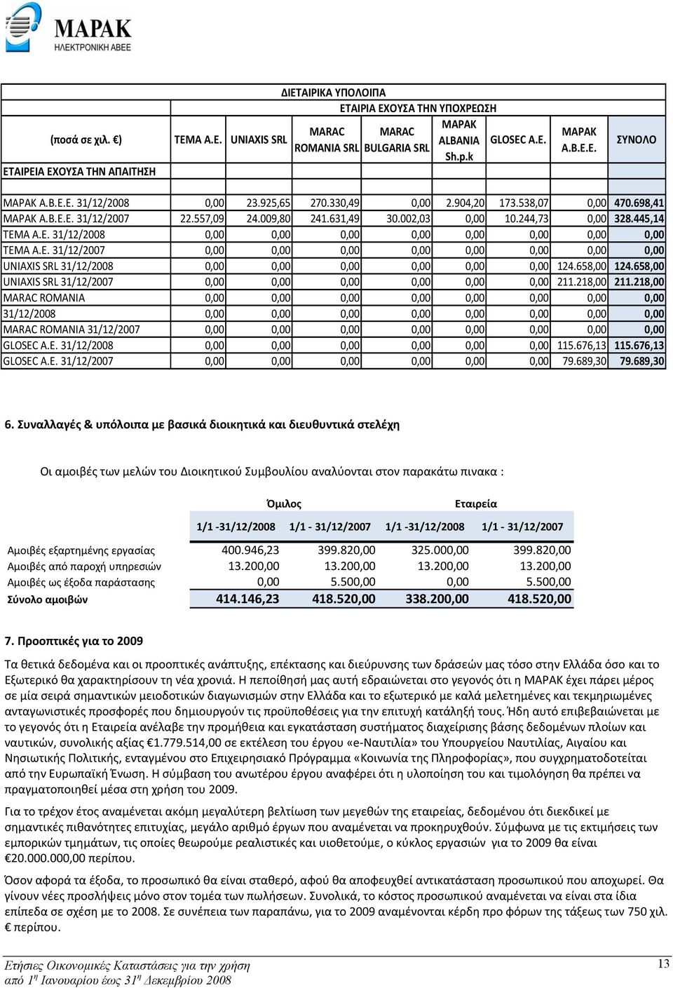 Ε. 31/12/2007 0,00 0,00 0,00 0,00 0,00 0,00 0,00 0,00 UNIAXIS SRL 31/12/2008 0,00 0,00 0,00 0,00 0,00 0,00 124.658,00 124.658,00 UNIAXIS SRL 31/12/2007 0,00 0,00 0,00 0,00 0,00 0,00 211.218,00 211.