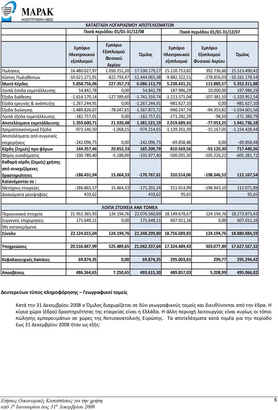 322,51 278.856,03 10.161.178,54 Μικτό Κέρδος 5.858.756,06 227.357,73 6.086.113,79 5.238.431,31 113.880,57 5.352.311,88 Λοιπά έσοδα εκµετάλλευσης 54.842,78 0,00 54.842,78 187.986,29 10.000,00 197.