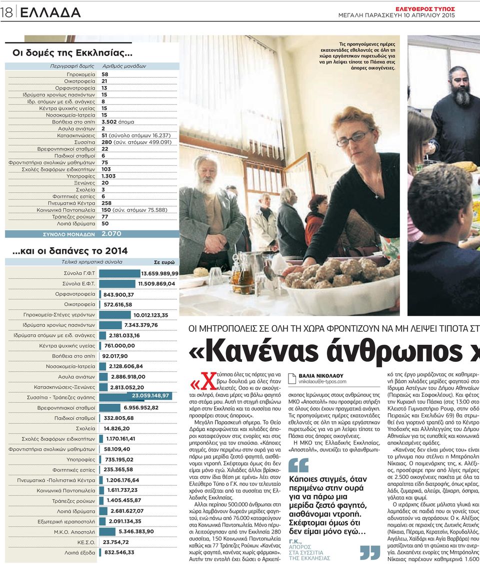 ειδικοτήτων Υποτροφίες Ξενώνες Σχολεία Φοιτητικές εστίες Πνευματικά Κέντρα Κοινωνικά Παντοπωλεία Τράπεζες ρούχων Λοιπά Ιδρύματα ΣΥΝΛ ΝΔΩΝ Aριθμός μονάδων 58 21 13 15 8 15 15 3.