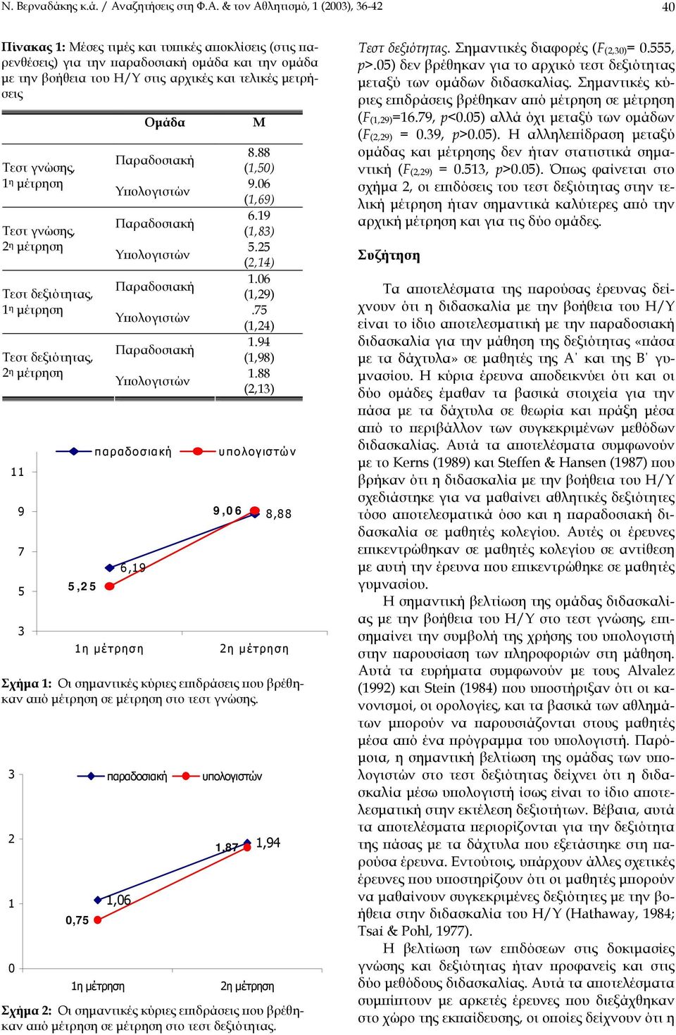 & τον Αθλητισµό, 1 (2003), 36-42 40 Πίνακας 1: Μέσες τιµές και τυπικές αποκλίσεις (στις παρενθέσεις) για την παραδοσιακή οµάδα και την οµάδα µε την βοήθεια του Η/Υ στις αρχικές και τελικές µετρήσεις