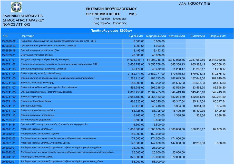 6741.02 Επίδοµα αιµατολογικών νοσηµάτων, αιµολυτική αναιµία, αιµορροφυλία, AIDS 3.656.758,00 3.656.758,00 665.368,13 665.368,13 665.368,13 15.6741.03 Επίδοµα Εγκεφαλικής Παράλυσης -Σπαστικά 45.