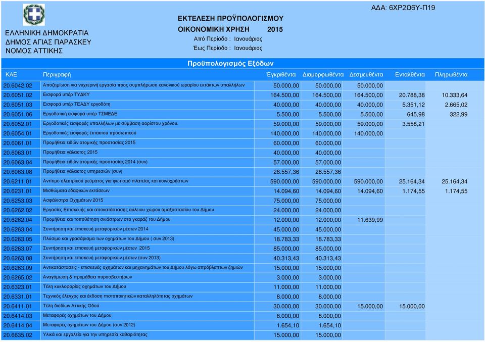 01 Εργοδοτικές εισφορές υπαλλήλων µε σύµβαση αορίστου χρόνου. 59.000,00 59.000,00 59.000,00 3.558,21 20.6054.01 Εργοδοτικές εισφορές έκτακτου προσωπικού 140.000,00 140.000,00 140.000,00 20.6061.