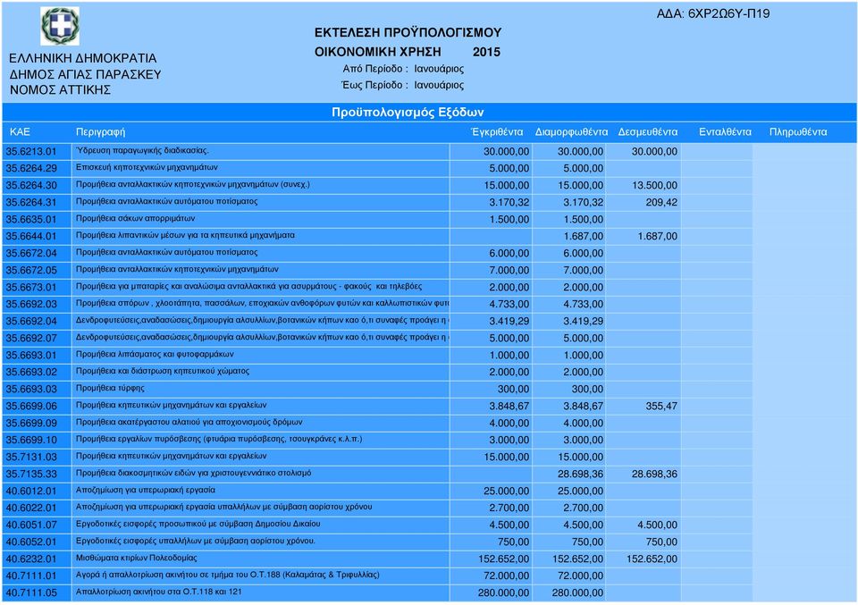 01 Προµήθεια λιπαντικών µέσων για τα κηπευτικά µηχανήµατα 1.687,00 1.687,00 35.6672.04 Προµήθεια ανταλλακτικών αυτόµατου ποτίσµατος 6.000,00 6.000,00 35.6672.05 Προµήθεια ανταλλακτικών κηποτεχνικών µηχανηµάτων 7.