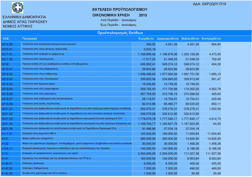 348,33 702,40 3218 Τακτικά έσοδα επί των ακαθαρίστων εσόδων επιτηδευµατιών 246.062,41 348.374,12 348.374,12 404,30 3219.01 Υπόλοιπα από τέλη διαφηµίσεως 28.623,86 28.623,86 28.623,86 3219.