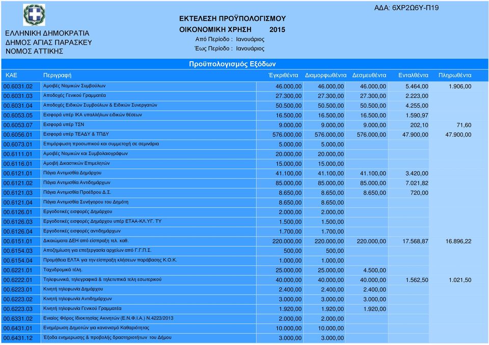 6056.01 Εισφορά υπέρ ΤΕΑ Υ & ΤΠ Υ 576.000,00 576.000,00 576.000,00 47.900,00 47.900,00 00.6073.01 Eπιµόρφωση προσωπικού και συµµετοχή σε σεµινάρια 5.000,00 5.000,00 00.6111.