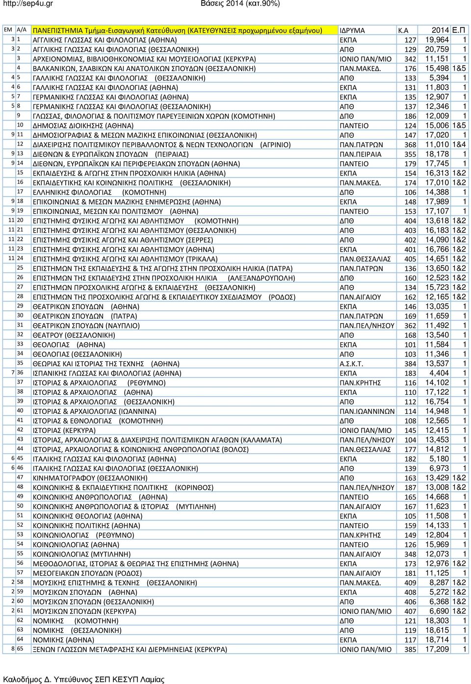 ΠΑΝ/ΜΙΟ 342 11,151 1 4 ΒΑΛΚΑΝΙΚΩΝ, ΣΛΑΒΙΚΩΝ ΚΑΙ ΑΝΑΤΟΛΙΚΩΝ ΣΠΟΥΔΩΝ (ΘΕΣΣΑΛΟΝΙΚΗ) ΠΑΝ.ΜΑΚΕΔ.