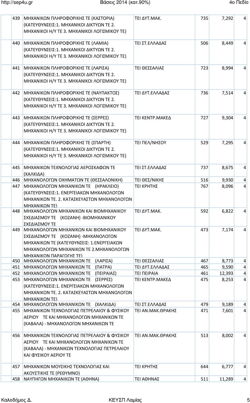 ΠΛΗΡΟΦΟΡΙΚΗΣ ΤΕ (ΣΕΡΡΕΣ) 444 ΜΗΧΑΝΙΚΩΝ ΠΛΗΡΟΦΟΡΙΚΗΣ ΤΕ (ΣΠΑΡΤΗ) ΤΕΙ ΔΥΤ.ΜΑΚ. 735 7,292 4 ΤΕΙ ΣΤ.ΕΛΛΑΔΑΣ 506 8,449 4 ΤΕΙ ΘΕΣΣΑΛΙΑΣ 723 8,994 4 ΤΕΙ ΔΥΤ.ΕΛΛΑΔΑΣ 736 7,514 4 ΤΕΙ ΚΕΝΤΡ.