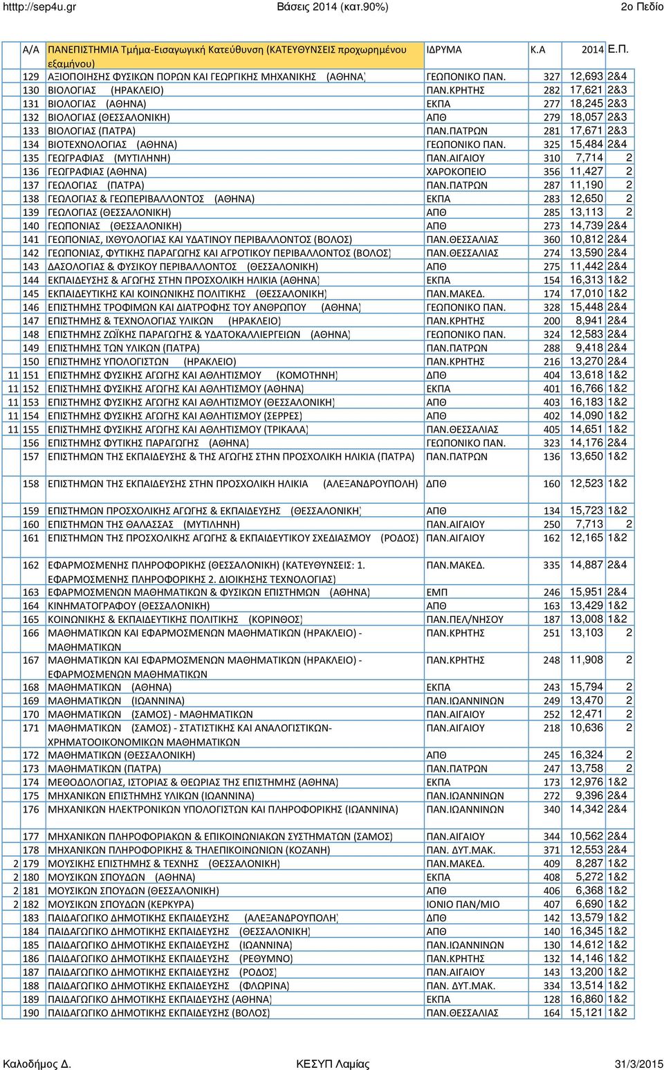 ΠΑΤΡΩΝ 281 17,671 2&3 134 ΒΙΟΤΕΧΝΟΛΟΓΙΑΣ (ΑΘΗΝΑ) ΓΕΩΠΟΝΙΚΟ ΠΑΝ. 325 15,484 2&4 135 ΓΕΩΓΡΑΦΙΑΣ (ΜΥΤΙΛΗΝΗ) ΠΑΝ.