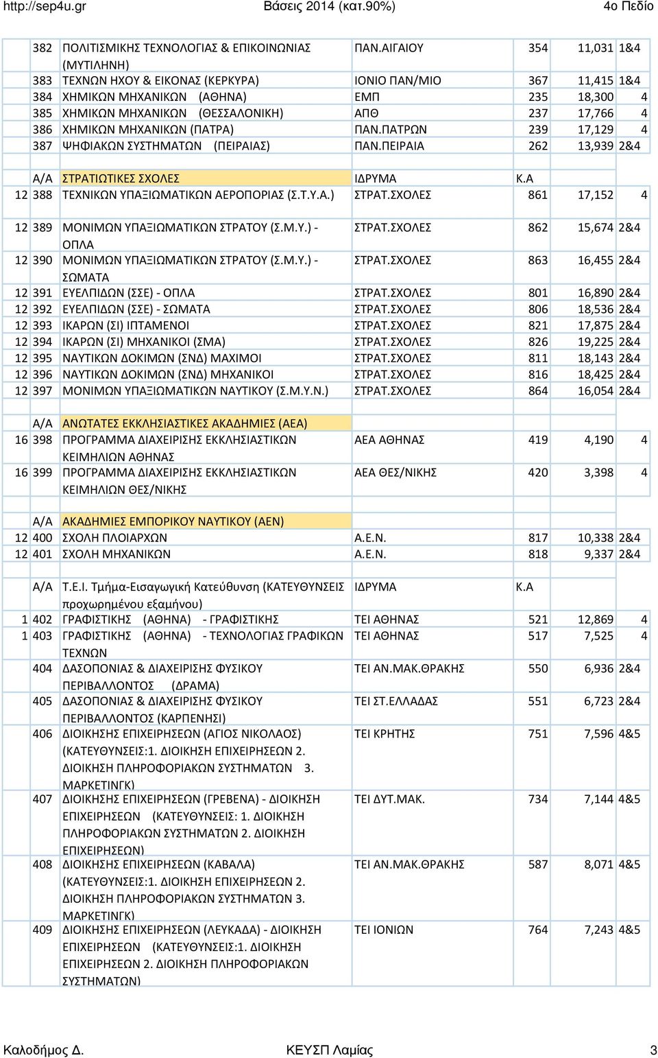 386 ΧΗΜΙΚΩΝ ΜΗΧΑΝΙΚΩΝ (ΠΑΤΡΑ) ΠΑΝ.ΠΑΤΡΩΝ 239 17,129 4 387 ΨΗΦΙΑΚΩΝ ΣΥΣΤΗΜΑΤΩΝ (ΠΕΙΡΑΙΑΣ) ΠΑΝ.ΠΕΙΡΑΙΑ 262 13,939 2&4 Α/Α ΣΤΡΑΤΙΩΤΙΚΕΣ ΣΧΟΛΕΣ ΙΔΡΥΜΑ Κ.Α 12 388 ΤΕΧΝΙΚΩΝ ΥΠΑΞΙΩΜΑΤΙΚΩΝ ΑΕΡΟΠΟΡΙΑΣ (Σ.Τ.Υ.Α.) ΣΤΡΑΤ.