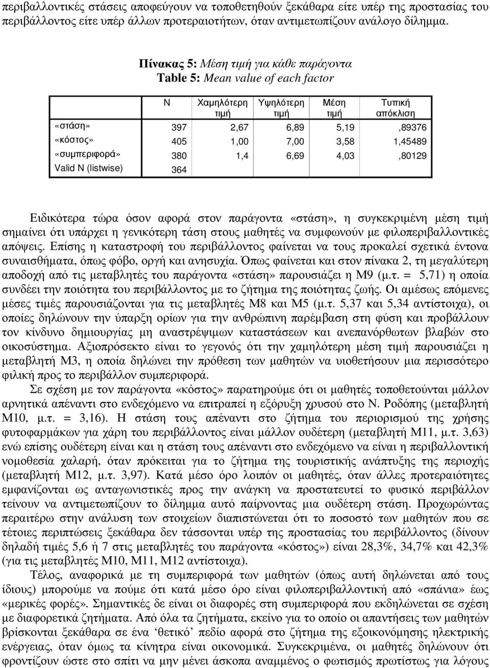 1,45489 «συµπεριφορά» 380 1,4 6,69 4,03,80129 Valid N (listwise) 364 Ειδικότερα τώρα όσον αφορά στον παράγοντα «στάση», η συγκεκριµένη µέση τιµή σηµαίνει ότι υπάρχει η γενικότερη τάση στους µαθητές