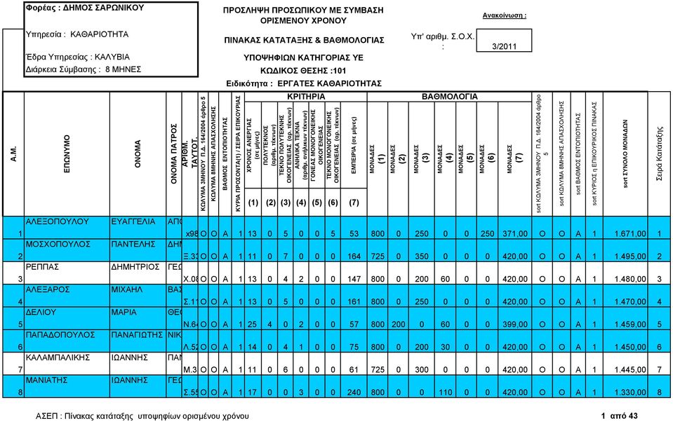 339287 Ο Ο Α 1 11 0 7 0 0 0 164 72 0 30 0 0 0 420,00 Ο Ο Α 1 1.49,00 2 Χ.087009 Ο Ο Α 1 13 0 4 2 0 0 147 800 0 200 60 0 0 420,00 Ο Ο Α 1 1.480,00 3 Σ.