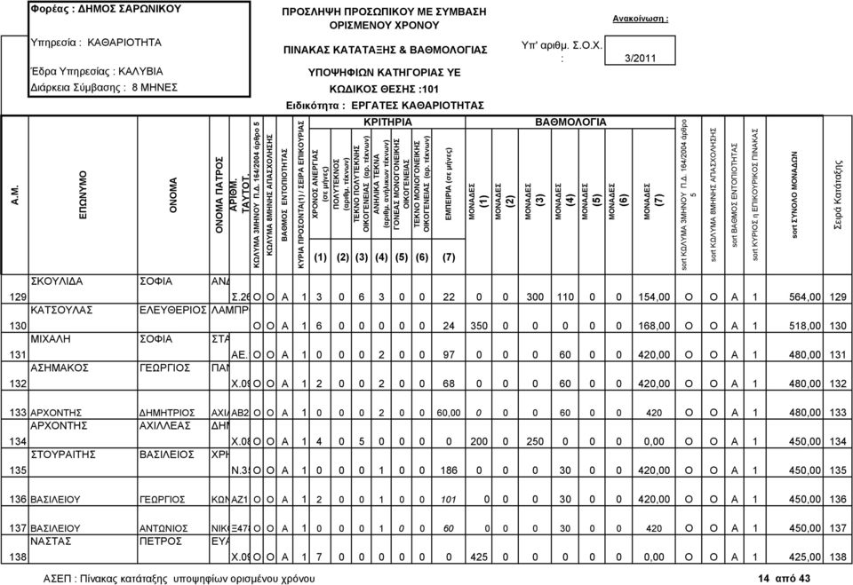 138378 Ο Ο Α 1 0 0 0 2 0 0 97 0 0 0 60 0 0 420,00 Ο Ο Α 1 480,00 131 Χ.