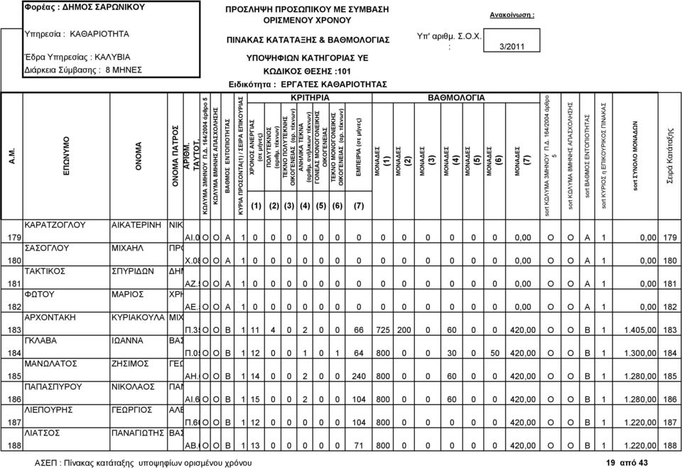 ΒΑΣΙΛΕΙΟΣ ΜΑΝΩΛΑΤΟΣ ΖΗΣΙΜΟΣ ΓΕΩΡΓΙΟΣ ΠΑΠΑΣΠΥΡΟΥ ΝΙΚΟΛΑΟΣ ΠΑΝΑΓΙΩΤΗΣ ΛΙΕΠΟΥΡΗΣ ΓΕΩΡΓΙΟΣ ΑΛΕΞΑΝ ΡΟΣ ΛΙΑΤΣΟΣ ΠΑΝΑΓΙΩΤΗΣ ΒΑΣΙΛΕΙΟΣ ΑΙ.000602 Ο Ο Α 1 0 0 0 0 0 0 0 0 0 0 0 0 0 0,00 Ο Ο Α 1 0,00 179 Χ.