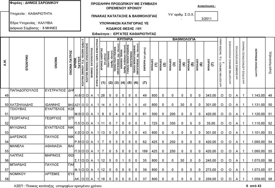 131,00 0 1 2 3 4 6 7 8 ΤΣΙΟΥΒΑΣ ΕΥΑΓΓΕΛΟΣ ΚΩΝΣΤΑΝΤΙΝΟΣ ΓΕΩΡΓΑΡΑΣ ΓΕΩΡΓΙΟΣ ΣΠΥΡΙ ΩΝ ΜΥΛΩΝΑΣ ΕΥΑΓΓΕΛΟΣ ΝΙΚΟΛ ΑΡΣΙΝΟΣ ΠΑΥΛΟΣ ΝΙΚΟΛΑΟΣ ΜΑΝΕΛΑ ΑΘΑΝΑΣΙΑ ΒΑΙΟΣ ΛΑΠΠΑΣ ΜΑΡΙΝΟΣ ΘΩΜΑΣ ΜΠΑΡ ΗΣ ΠΑΥΛΟΣ ΠΑΝΑΓΙΩΤΗΣ