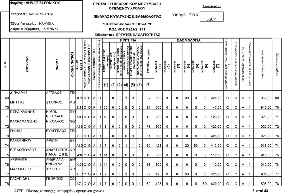 194846 Ο Ο Α 1 8 0 0 0 0 0 21 800 0 0 0 0 0 147,00 Ο Ο Α 1 947,00 70 ΕΥΣΤΡΑΤΙΟΣ ΚΑΧΡΑΜΑΝΙ ΗΣ ΝΙΚΟΛΑΟΣ ΘΕΟΦΙΛΟΣ ΓΚΙΝΗΣ ΕΥΑΓΓΕΛΟΣ ΓΕΩΡΓΙΟΣ ΚΑΛΟΓΗΡΟΥ ΑΡΕΤΗ ΕΥΣΤΑΘΙΟΣ ΒΓΕΝΟΠΟΥΛΟΣ ΑΝΑΣΤΑΣΙΟΣ- ΠΑΝΑΓΙΩΤΗΣ