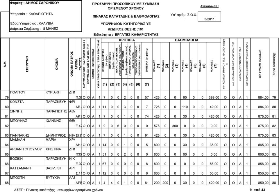 2417 Ο Ο Α 1 11 0 0 3 0 0 7 72 0 0 110 0 0 49,00 Ο Ο Α 1 884,00 80 ΑΚ123244 Ο Ο Α 1 7 0 0 1 0 0 74 42 0 0 30 0 0 420,00 Ο Ο Α 1 87,00 81 Ξ.