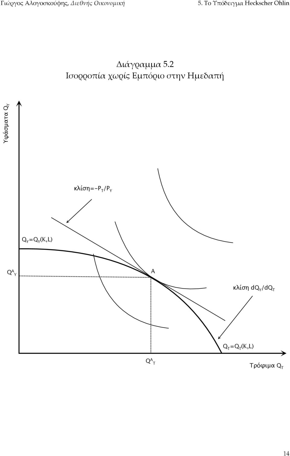 κλίση=-p T /P Y Q Y =Q Y (K,L) Q A Y A