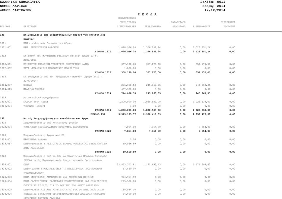 2880/2001 1312.001 ΕΠΙΣΚΕΥΕΣ ΣΧΟΛΕΙΩΝ-ΥΠΟΥΡΓΕΙΟ ΕΣΩΤΕΡΙΚΩΝ ( ΤΕ) 357.170,00 357.170,00 0,00 357.170,00 0,00 1312.002 ΣΑΤΑ ΜΕΤΑΚΙΝΗΣΗΣ ΠΡΩΣΩΠΙΚΟΥ ΠΡΩΗΝ ΤΥ Κ 1.