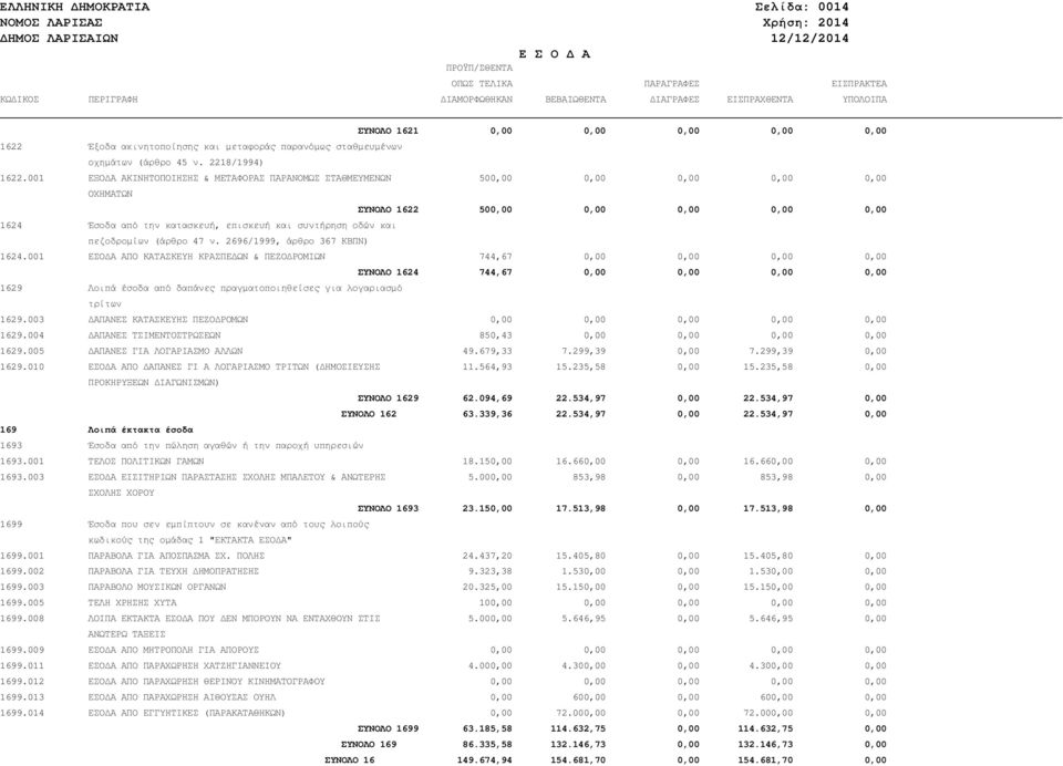 001 ΕΞΟ Α ΑΚΙΝΗΤΟΠΟΙΗΣΗΣ & ΜΕΤΑΦΟΡΑΣ ΠΑΡΑΝΟΜΩΣ ΣΤΑΘΜΕΥΜΕΝΩΝ 500,00 0,00 0,00 0,00 0,00 ΟΧΗΜΑΤΩΝ ΣΥΝΟΛΟ 1622 500,00 0,00 0,00 0,00 0,00 1624 Έσοδα από την κατασκευή, επισκευή και συντήρηση οδών και