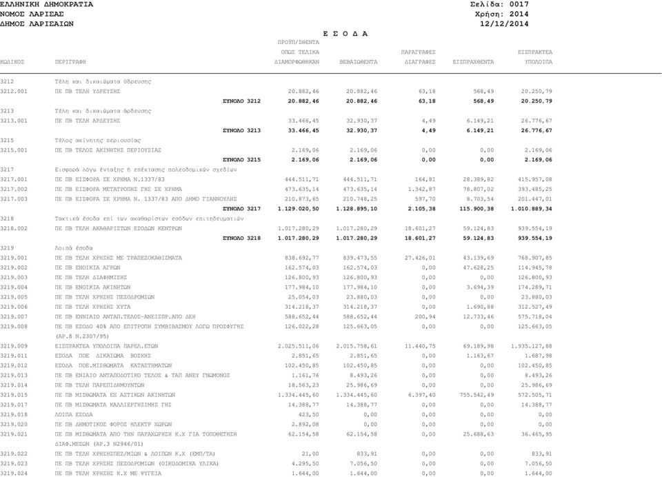 930,37 4,49 6.149,21 26.776,67 ΣΥΝΟΛΟ 3213 33.466,45 32.930,37 4,49 6.149,21 26.776,67 3215 Τέλος ακίνητης περιουσίας 3215.001 ΠΕ ΠΒ ΤΕΛΟΣ ΑΚΙΝΗΤΗΣ ΠΕΡΙΟΥΣΙΑΣ 2.169,06 2.169,06 0,00 0,00 2.