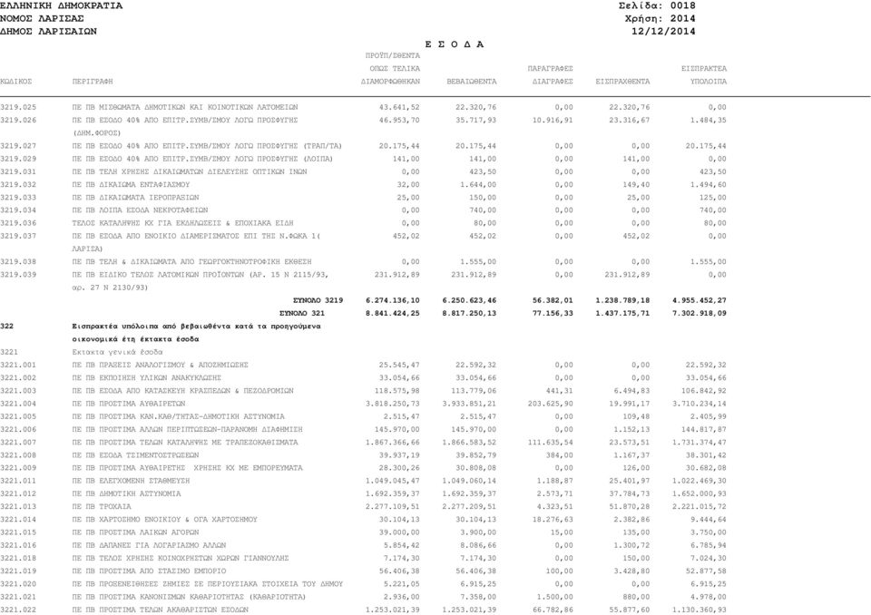 484,35 ( ΗΜ.ΦΟΡΟΣ) 3219.027 ΠΕ ΠΒ ΕΣΟ Ο 40% ΑΠΟ ΕΠΙΤΡ.ΣΥΜΒ/ΣΜΟΥ ΛΟΓΩ ΠΡΟΣΦΥΓΗΣ (ΤΡΑΠ/ΤΑ) 20.175,44 20.175,44 0,00 0,00 20.175,44 3219.029 ΠΕ ΠΒ ΕΣΟ Ο 40% ΑΠΟ ΕΠΙΤΡ.