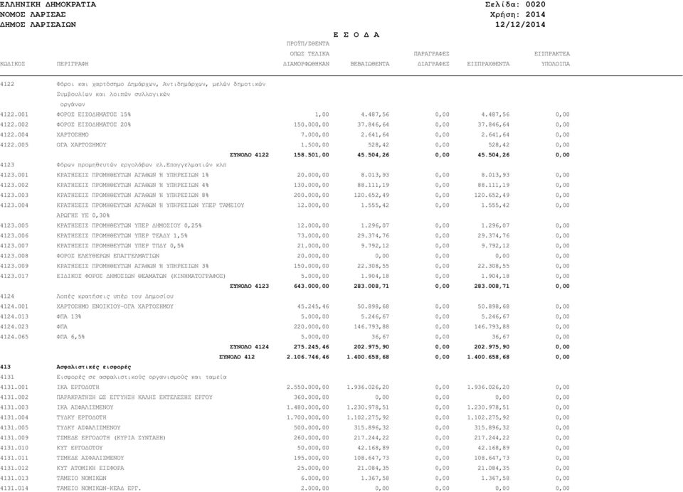 846,64 0,00 4122.004 ΧΑΡΤΟΣΗΜΟ 7.000,00 2.641,64 0,00 2.641,64 0,00 4122.005 ΟΓΑ ΧΑΡΤΟΣΗΜΟΥ 1.500,00 528,42 0,00 528,42 0,00 ΣΥΝΟΛΟ 4122 158.501,00 45.504,26 0,00 45.