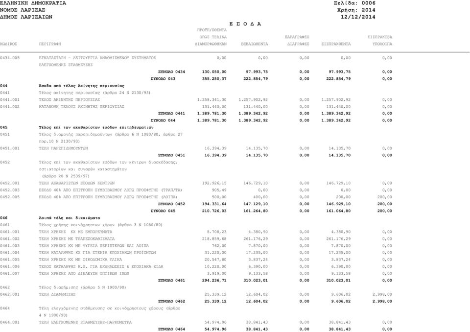 854,79 0,00 044 Εσοδα από τέλος Ακίνητης περιουσίας 0441 Τέλος ακίνητης περιουσίας (άρθρο 24 Ν 2130/93) 0441.001 ΤΕΛΟΣ ΑΚΙΝΗΤΗΣ ΠΕΡΙΟΥΣΙΑΣ 1.258.341,30 1.257.902,92 0,00 1.257.902,92 0,00 0441.