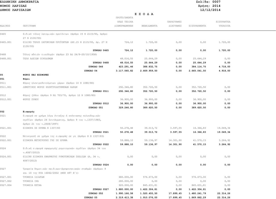 720,00 2130/93) ΣΥΝΟΛΟ 0465 724,12 1.720,00 0,00 0,00 1.720,00 0468 Τέλος αδειών οικοδοµών (άρθρο 23 Β 24/9-20/10/1958) 0468.001 ΤΕΛΗ Α ΕΙΩΝ ΟΙΚΟ ΟΜΩΝ 48.016,55 25.644,29 0,00 25.