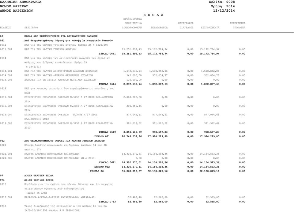 892,43 15.172.784,94 0,00 15.172.784,94 0,00 ΣΥΝΟΛΟ 0611 15.251.892,43 15.172.784,94 0,00 15.172.784,94 0,00 0614 ΚΑΠ για την κάλυψη των λειτουργικών αναγκών των σχολείων α/θµιας και β/θµιας εκπάιδευσης (άρθρο 55 Ν 1946/91) 0614.