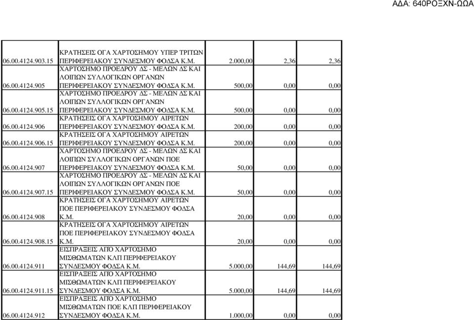 Μ. 500,00 0,00 0,00 ΚΡΑΤΗΣΕΙΣ ΟΓΑ ΧΑΡΤΟΣΗΜΟΥ ΑΙΡΕΤΩΝ ΠΕΡΙΦΕΡΕΙΑΚΟΥ ΣΥΝ ΕΣΜΟΥ ΦΟ ΣΑ Κ.Μ. 200,00 0,00 0,00 ΚΡΑΤΗΣΕΙΣ ΟΓΑ ΧΑΡΤΟΣΗΜΟΥ ΑΙΡΕΤΩΝ ΠΕΡΙΦΕΡΕΙΑΚΟΥ ΣΥΝ ΕΣΜΟΥ ΦΟ ΣΑ Κ.Μ. 200,00 0,00 0,00 ΧΑΡΤΟΣΗΜΟ ΠΡΟΕ ΡΟΥ Σ - ΜΕΛΩΝ Σ ΚΑΙ ΛΟΙΠΩΝ ΣΥΛΛΟΓΙΚΩΝ ΟΡΓΑΝΩΝ ΠΟΕ ΠΕΡΙΦΕΡΕΙΑΚΟΥ ΣΥΝ ΕΣΜΟΥ ΦΟ ΣΑ Κ.