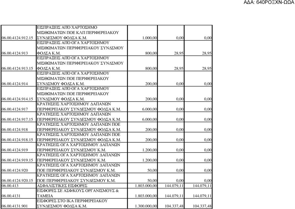 Μ. 200,00 0,00 0,00 06.00.4124.914.15 ΕΙΣΠΡΑΞΕΙΣ ΑΠΌ ΟΓΑ ΧΑΡΤΟΣΗΜΟΥ ΜΙΣΘΩΜΑΤΩΝ ΠΟΕ ΠΕΡΙΦΕΡΕΙΑΚΟΥ ΣΥΝ ΣΜΟΥ ΦΟ ΣΑ Κ.Μ. 200,00 0,00 0,00 06.00.4124.917 ΚΡΑΤΗΣΕΙΣ ΧΑΡΤΟΣΗΜΟΥ ΑΠΑΝΩΝ ΠΕΡΙΦΕΡΕΙΑΚΟΥ ΣΥΝ ΕΣΜΟΥ ΦΟ ΣΑ Κ.