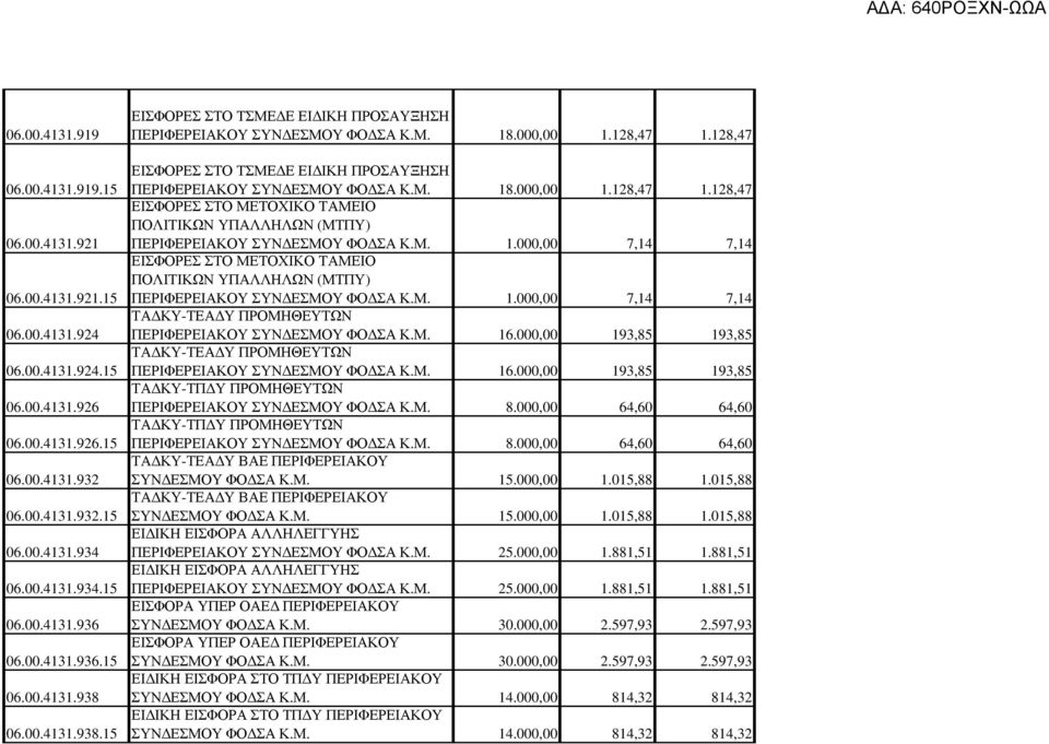 128,47 ΕΙΣΦΟΡΕΣ ΣΤΟ ΤΣΜΕ Ε ΕΙ ΙΚΗ ΠΡΟΣΑΥΞΗΣΗ ΠΕΡΙΦΕΡΕΙΑΚΟΥ ΣΥΝ ΕΣΜΟΥ ΦΟ ΣΑ Κ.Μ. 18.000,00 1.128,47 1.128,47 ΕΙΣΦΟΡΕΣ ΣΤΟ ΜΕΤΟΧΙΚΟ ΤΑΜΕΙΟ ΠΟΛΙΤΙΚΩΝ ΥΠΑΛΛΗΛΩΝ (ΜΤΠΥ) ΠΕΡΙΦΕΡΕΙΑΚΟΥ ΣΥΝ ΕΣΜΟΥ ΦΟ ΣΑ Κ.Μ. 1.000,00 7,14 7,14 ΕΙΣΦΟΡΕΣ ΣΤΟ ΜΕΤΟΧΙΚΟ ΤΑΜΕΙΟ ΠΟΛΙΤΙΚΩΝ ΥΠΑΛΛΗΛΩΝ (ΜΤΠΥ) ΠΕΡΙΦΕΡΕΙΑΚΟΥ ΣΥΝ ΕΣΜΟΥ ΦΟ ΣΑ Κ.
