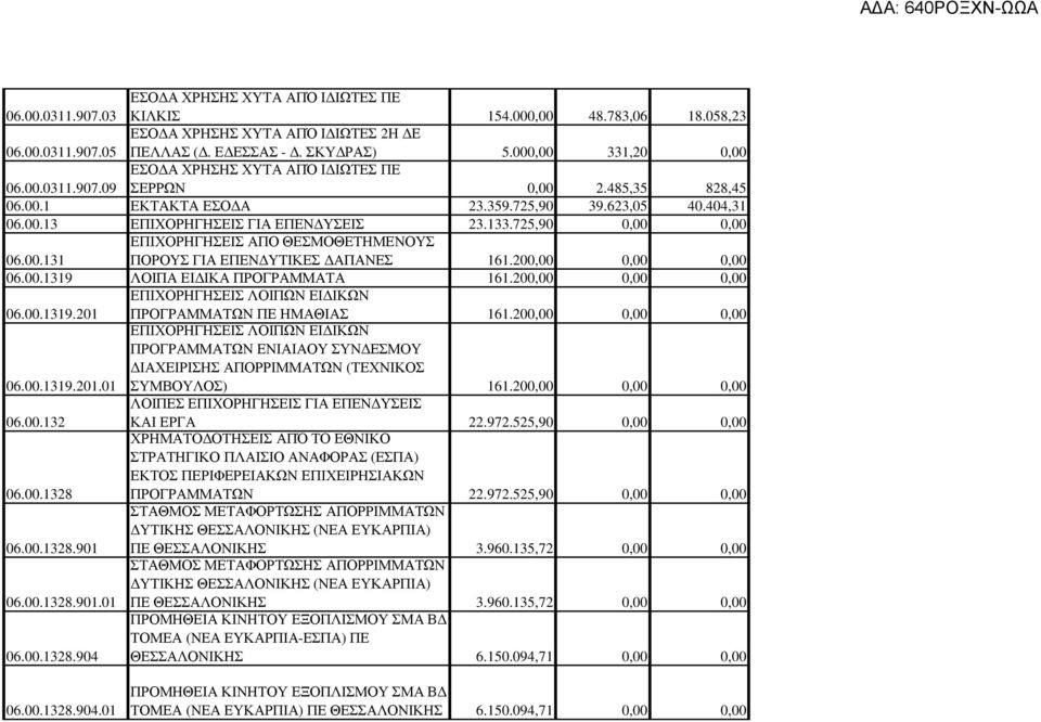 200,00 0,00 0,00 06.00.1319 ΛΟΙΠΑ ΕΙ ΙΚΑ ΠΡΟΓΡΑΜΜΑΤΑ 161.200,00 0,00 0,00 06.00.1319.201 