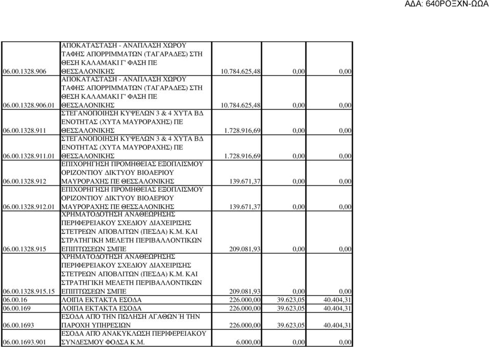 728.916,69 0,00 0,00 06.00.1328.912 ΕΠΙΧΟΡΗΓΗΣΗ ΠΡΟΜΗΘΕΙΑΣ ΕΞΟΠΛΙΣΜΟΥ ΟΡΙΖΟΝΤΙΟΥ ΙΚΤΥΟΥ ΒΙΟΑΕΡΙΟΥ ΜΑΥΡΟΡΑΧΗΣ ΠΕ ΘΕΣΣΑΛΟΝΙΚΗΣ 139.671,37 0,00 0,00 06.00.1328.912.01 ΕΠΙΧΟΡΗΓΗΣΗ ΠΡΟΜΗΘΕΙΑΣ ΕΞΟΠΛΙΣΜΟΥ ΟΡΙΖΟΝΤΙΟΥ ΙΚΤΥΟΥ ΒΙΟΑΕΡΙΟΥ ΜΑΥΡΟΡΑΧΗΣ ΠΕ ΘΕΣΣΑΛΟΝΙΚΗΣ 139.