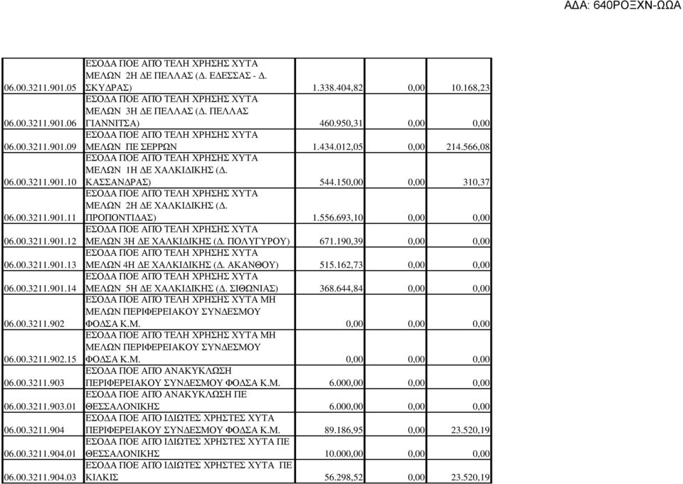 ΠΕΛΛΑΣ ΓΙΑΝΝΙΤΣΑ) 460.950,31 0,00 0,00 ΕΣΟ Α ΠΟΕ ΑΠΌ ΤΕΛΗ ΧΡΗΣΗΣ ΧΥΤΑ ΜΕΛΩΝ ΠΕ ΣΕΡΡΩΝ 1.434.012,05 0,00 214.566,08 ΕΣΟ Α ΠΟΕ ΑΠΌ ΤΕΛΗ ΧΡΗΣΗΣ ΧΥΤΑ ΜΕΛΩΝ 1Η Ε ΧΑΛΚΙ ΙΚΗΣ (. ΚΑΣΣΑΝ ΡΑΣ) 544.