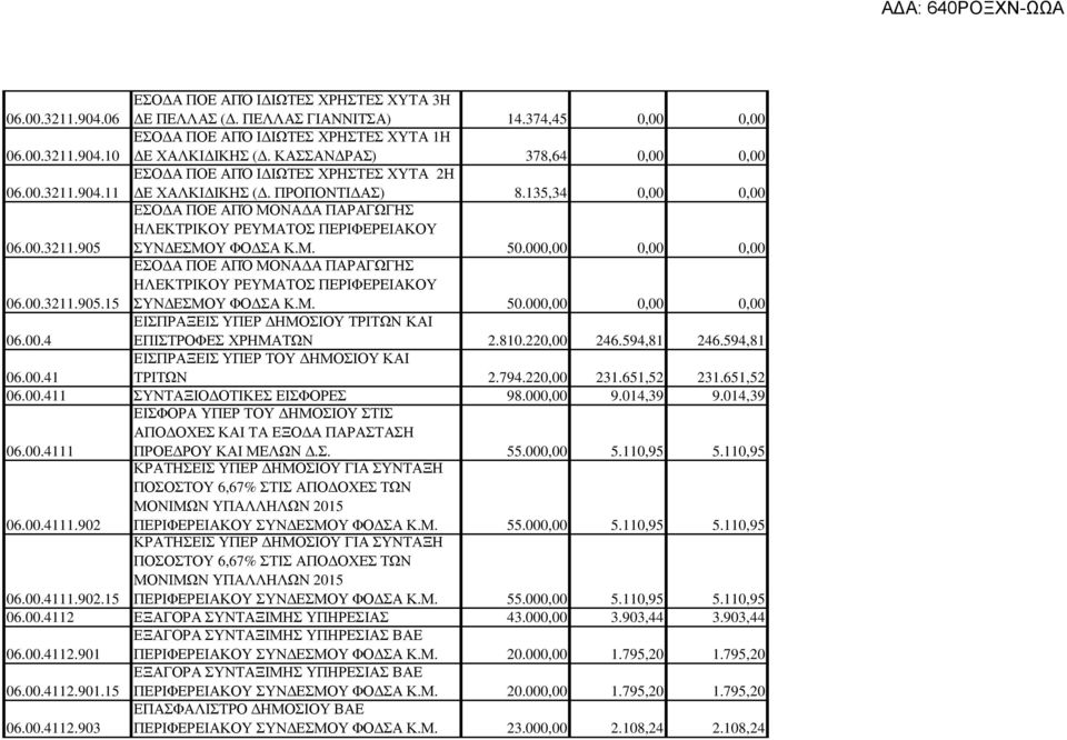 Μ. 50.000,00 0,00 0,00 06.00.3211.905.15 ΕΣΟ Α ΠΟΕ ΑΠΌ ΜΟΝΑ Α ΠΑΡΑΓΩΓΗΣ ΗΛΕΚΤΡΙΚΟΥ ΡΕΥΜΑΤΟΣ ΠΕΡΙΦΕΡΕΙΑΚΟΥ ΣΥΝ ΕΣΜΟΥ ΦΟ ΣΑ Κ.Μ. 50.000,00 0,00 0,00 06.00.4 ΕΙΣΠΡΑΞΕΙΣ ΥΠΕΡ ΗΜΟΣΙΟΥ ΤΡΙΤΩΝ ΚΑΙ ΕΠΙΣΤΡΟΦΕΣ ΧΡΗΜΑΤΩΝ 2.