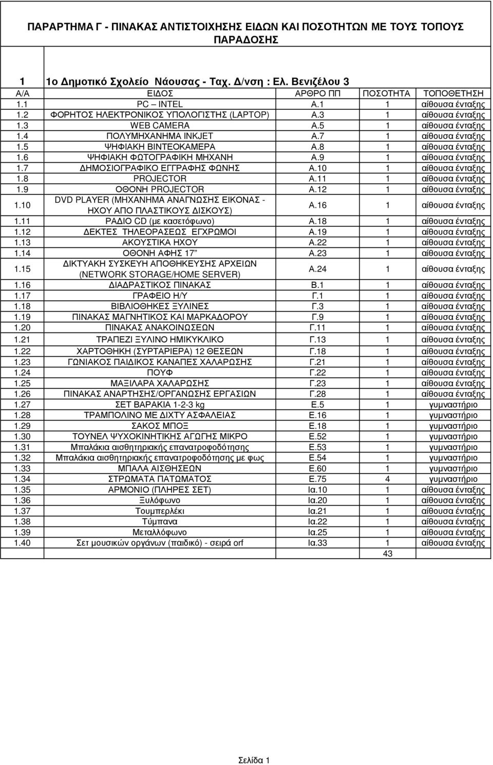 7 ΗΜΟΣΙΟΓΡΑΦΙΚΟ ΕΓΓΡΑΦΗΣ ΦΩΝΗΣ Α.0 ένταξης.8 PROJECTOR Α. ένταξης.9 ΟΘΟΝΗ PROJECTOR Α. ένταξης.0 DVD PLAYER (MHXANHMA ΑΝΑΓΝΩΣΗΣ ΕΙΚΟΝΑΣ - ΗΧΟΥ ΑΠΟ ΠΛΑΣΤΙΚΟΥΣ ΙΣΚΟΥΣ) Α.6 ένταξης.